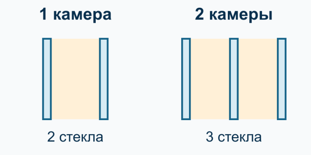Условная схема: два стекла образуют одну камеру, три стекла — две камеры