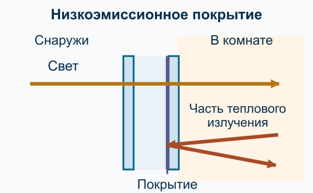 Условная схема: видимый свет проходит, а часть теплового излучения отражается покрытием обратно в комнату