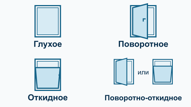 Условные варианты: глухое, поворотное, откидное и поворотно-откидное окно